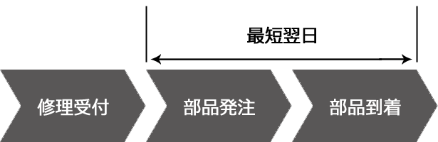 フローチャート図1　修理受付　部品発注　部品到着